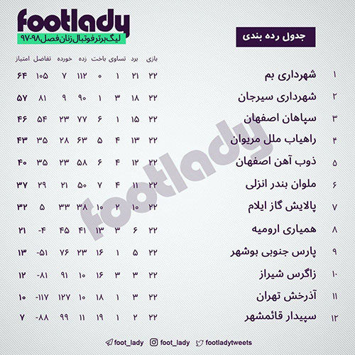 شهرداری بم؛ قهرمان بی‌رقیب فوتبال ایران