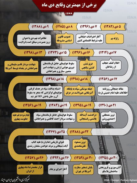 برخی از مهمترین وقایع دی‌ماه