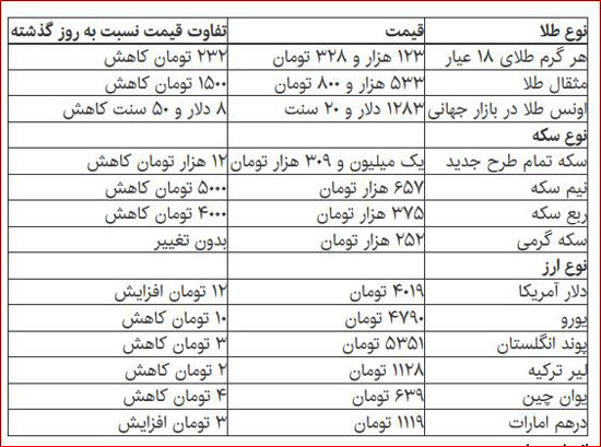 دلار صعودی و سکه نزولی شد