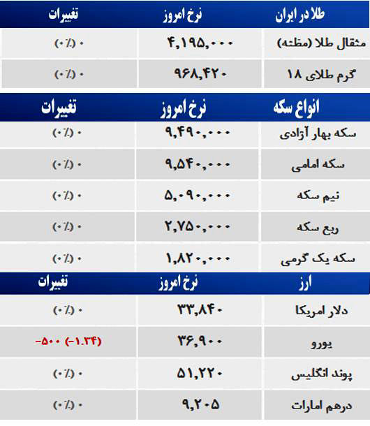 قیمت صبح امروز سکه و طلا در بازار