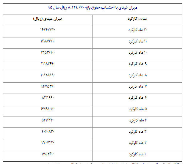 عیدی پایان سال کارگران چگونه محاسبه می‌شود؟