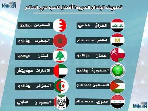 رونالدو محبوب‌تر از صلاح در کشور‌های عربی!