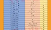 بیشترین و کمترین بودجه استان‌ها در سال ۹۸