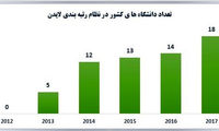 18 دانشگاه ایرانی در لیست برترین‌های دنیا