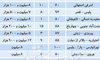 مکث یک روزه خریداران در بازار مسکن