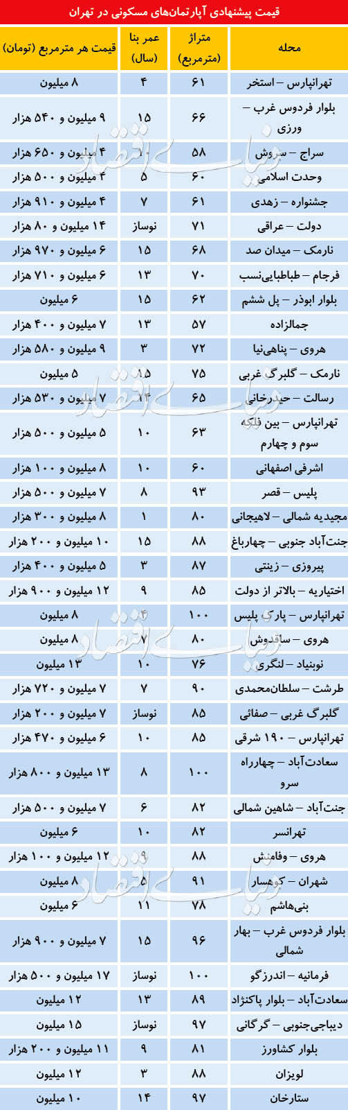 مکث یک روزه خریداران در بازار مسکن