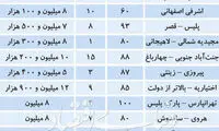مکث یک روزه خریداران در بازار مسکن