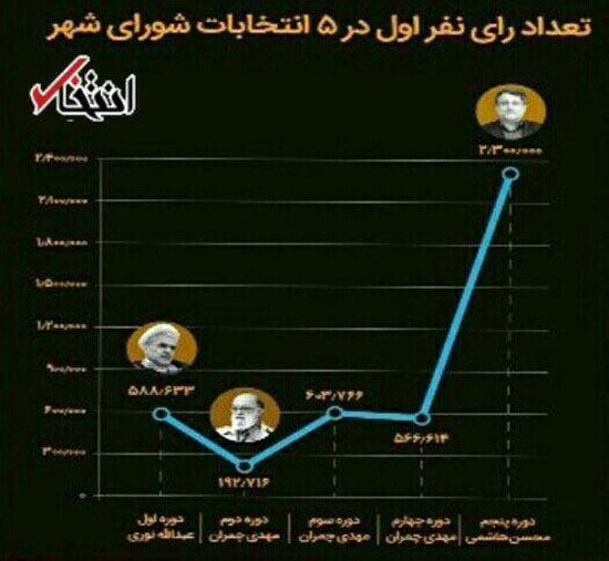 رکوردشکنی «محسن هاشمی» در انتخابات شوراها