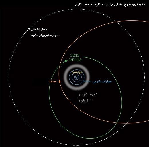 سیاره گمشده منظومه پیدا شد؟ +عکس