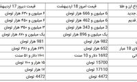 قیمت دلار، سکه و طلا در بازار امروز