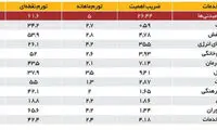 نرخ تورم شهریور چقدر بود؟