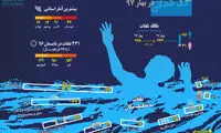 اینفوگرافیک؛ آمار غرق شدگی در سه ماهه اول ۹۷