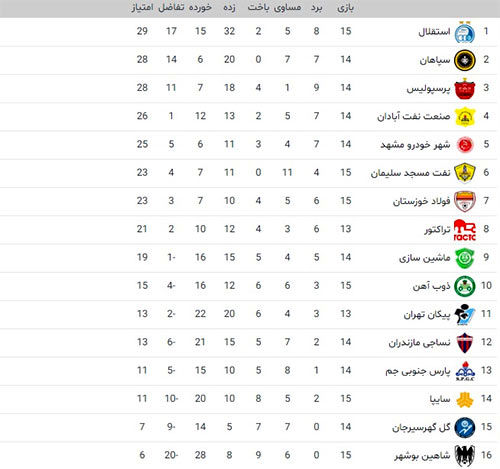 جدول لیگ برتر؛ استقلال به صدر بازگشت