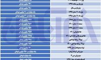 پراید در مرز ۱۹۰میلیون تومانی ایستاد