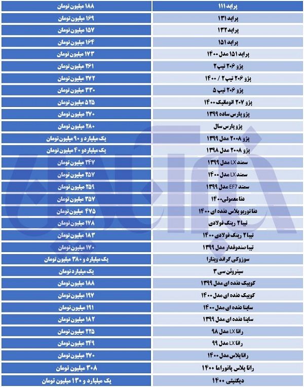 پراید در مرز ۱۹۰میلیون تومانی ایستاد