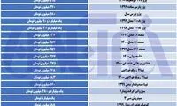 پراید در مرز ۱۹۰میلیون تومانی ایستاد