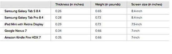 سبک‌ترین و نازک‌ترین تبلت‌های بازار