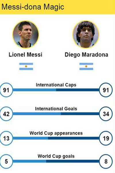 عکس: مقایسه آماری مسی و مارادونا