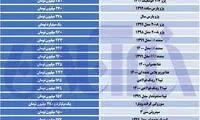 قیمت پراید ۱۱۱ در مرز استثنائی ١٧٠میلیون