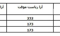 لاریجانی رکورد خودش را هم شکست
