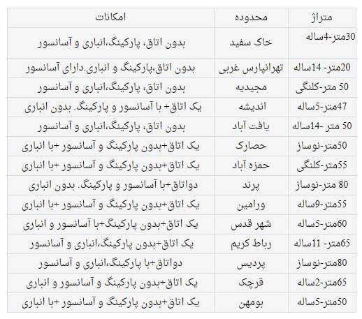 با وام ودیعه کدام خانه را می‌توان اجاره کرد؟