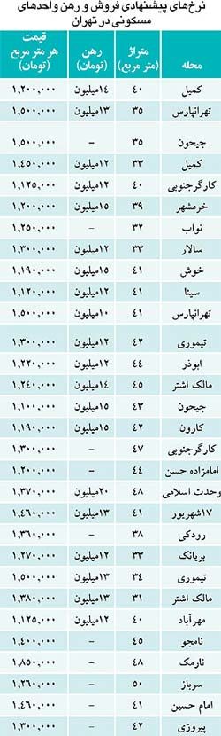 آخرین قیمت‌ آپارتمان‌های نقلی در تهران