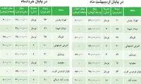 قیمت‌ ها در بازار اجاره قبل و بعد از انتخابات