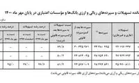 مردم چقدر در بانک‌ها پول دارند؟