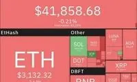بیت‌کوین باز هم سقوط کرد؛ آخرین قیمت