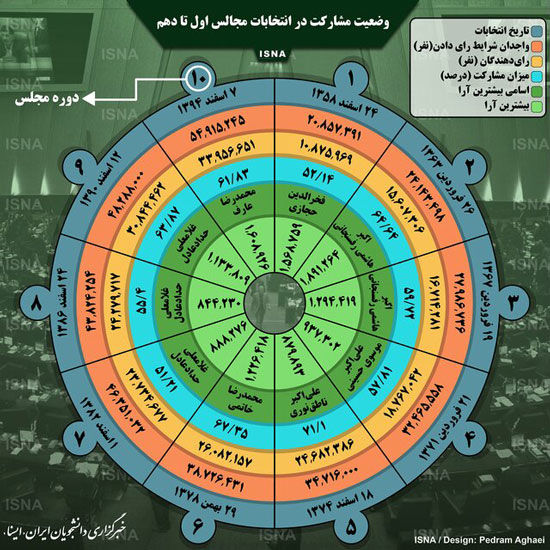 وضعیت مشارکت در انتخابات مجالس اول تا دهم