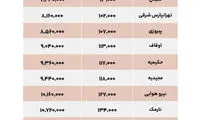 مقایسه قیمت مسکن در مناطق شرق تهران