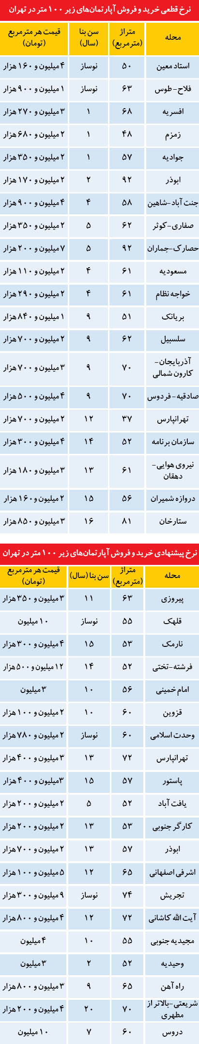 قیمت آپارتمان‌های زیر 100 متر در تهران