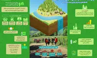 ایران جایگاه نخست «بوم گردی» در جهان