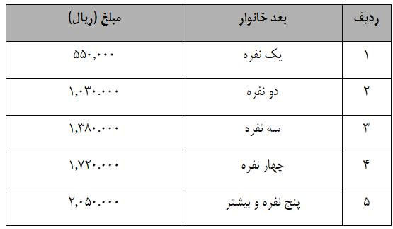 نحوه‌ی اعتراض خانوار‌های جامانده از طرح معیشت