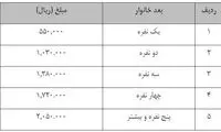 نحوه‌ی اعتراض خانوار‌های جامانده از طرح معیشت