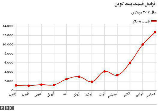 قیمت بیت‌ کوین سر به فلک کشید