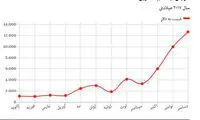 قیمت بیت‌ کوین سر به فلک کشید