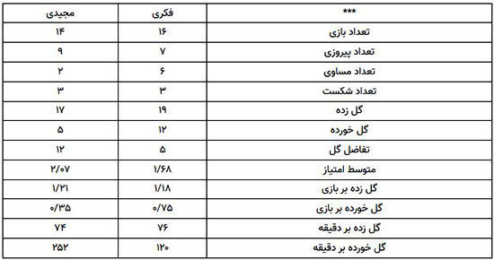 مقایسه عملکرد محمود فکری و فرهاد مجیدی