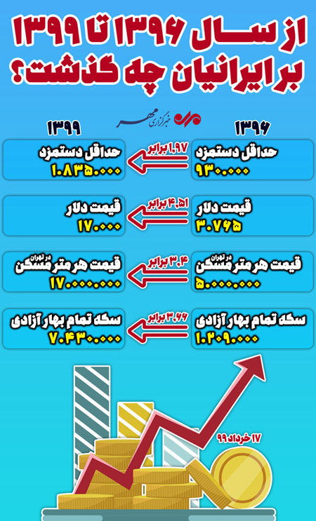 تفاوت قیمت‌ها و حداقل حقوق سال ۹۶ با ۹۹