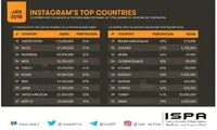 رتبه ایران از لحاظ تعداد کاربران فعال اینستاگرام