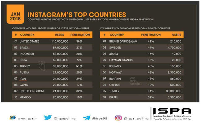 رتبه ایران از لحاظ تعداد کاربران فعال اینستاگرام