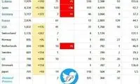 ایران روز جمعه رکورددار تعداد قربانیان کرونا شد