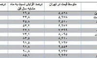 رکورد رشد قیمت مسکن در کدام ماه شکسته شد؟