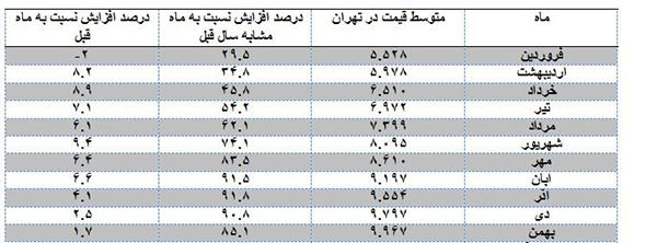 رکورد رشد قیمت مسکن در کدام ماه شکسته شد؟