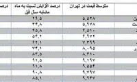 رکورد رشد قیمت مسکن در کدام ماه شکسته شد؟