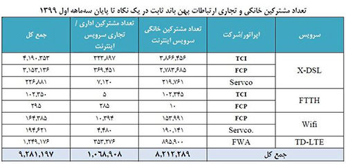 آمار ۹میلیونی مشترکان اینترنت ثابت در ایران
