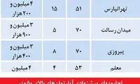 قیمت خرید و اجاره مسکن در تهران