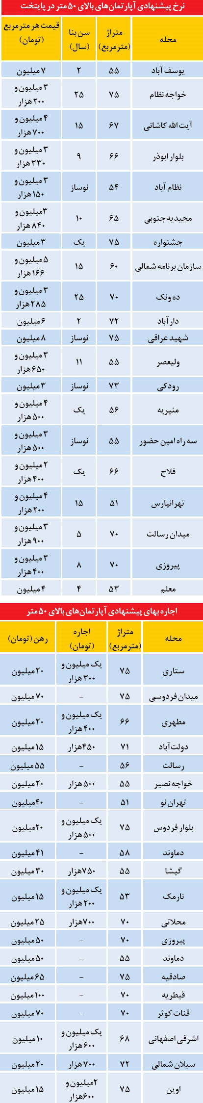 قیمت خرید و اجاره مسکن در تهران