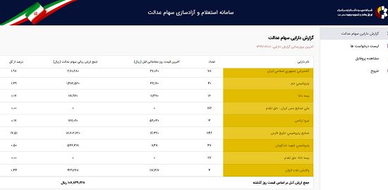 ارزش روز سهام عدالت ۱۰.۶میلیون تومان شد