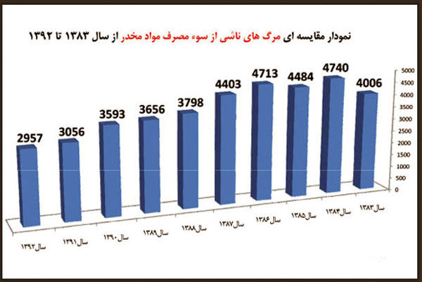 مصرف روزانه «شیشه» در ایران رکورد زد!